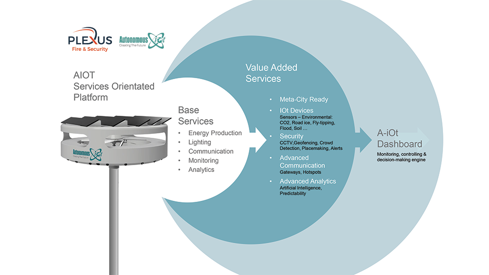 Autonomous IoT