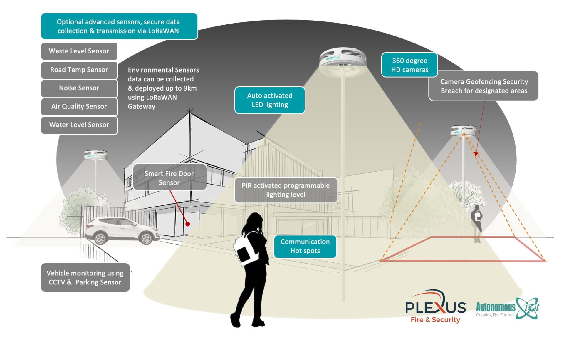 Autonomous IoT